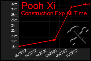 Total Graph of Pooh Xi