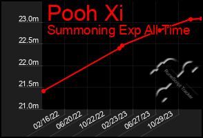 Total Graph of Pooh Xi