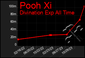 Total Graph of Pooh Xi