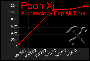 Total Graph of Pooh Xi