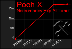 Total Graph of Pooh Xi