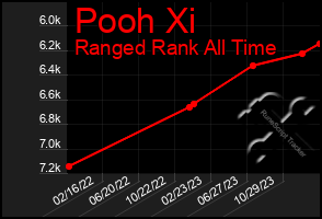 Total Graph of Pooh Xi