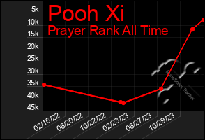 Total Graph of Pooh Xi