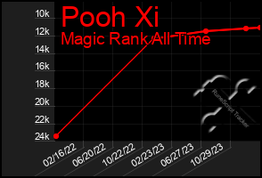 Total Graph of Pooh Xi