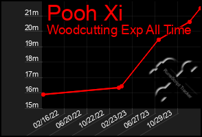 Total Graph of Pooh Xi