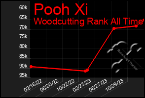 Total Graph of Pooh Xi