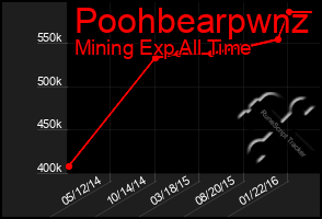 Total Graph of Poohbearpwnz