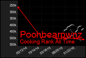 Total Graph of Poohbearpwnz