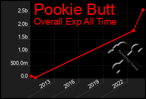 Total Graph of Pookie Butt