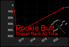 Total Graph of Pookie Butt