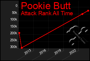 Total Graph of Pookie Butt