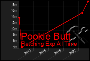 Total Graph of Pookie Butt