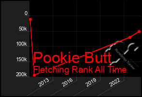 Total Graph of Pookie Butt