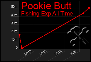 Total Graph of Pookie Butt