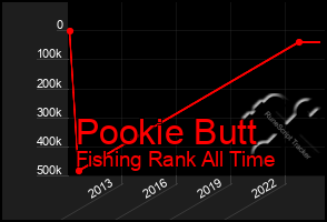 Total Graph of Pookie Butt