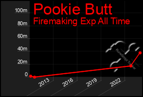 Total Graph of Pookie Butt