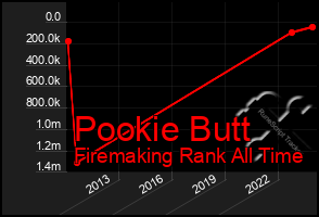 Total Graph of Pookie Butt