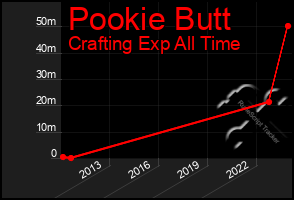 Total Graph of Pookie Butt