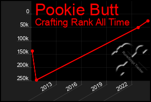 Total Graph of Pookie Butt