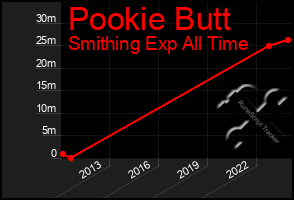 Total Graph of Pookie Butt