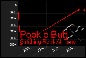 Total Graph of Pookie Butt