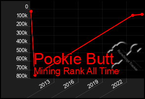 Total Graph of Pookie Butt