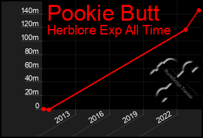 Total Graph of Pookie Butt