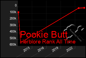 Total Graph of Pookie Butt