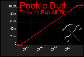 Total Graph of Pookie Butt