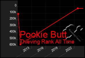 Total Graph of Pookie Butt