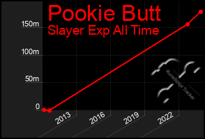 Total Graph of Pookie Butt