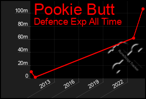 Total Graph of Pookie Butt