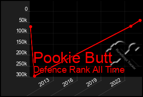 Total Graph of Pookie Butt