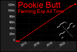 Total Graph of Pookie Butt