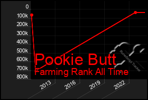 Total Graph of Pookie Butt