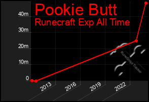 Total Graph of Pookie Butt