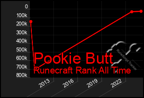 Total Graph of Pookie Butt