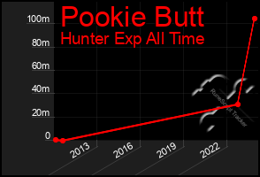 Total Graph of Pookie Butt