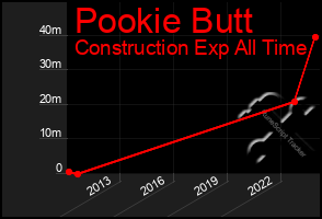 Total Graph of Pookie Butt