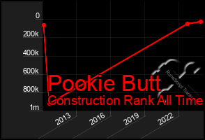 Total Graph of Pookie Butt