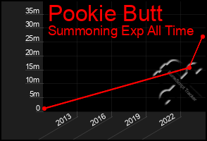 Total Graph of Pookie Butt