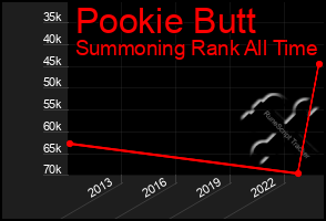 Total Graph of Pookie Butt