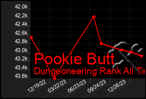 Total Graph of Pookie Butt