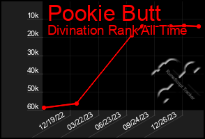 Total Graph of Pookie Butt