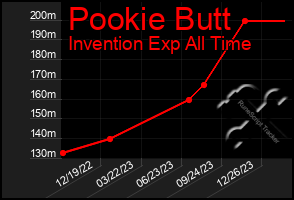 Total Graph of Pookie Butt