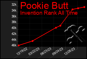 Total Graph of Pookie Butt