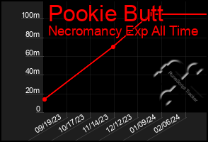 Total Graph of Pookie Butt