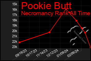 Total Graph of Pookie Butt