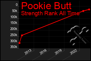 Total Graph of Pookie Butt