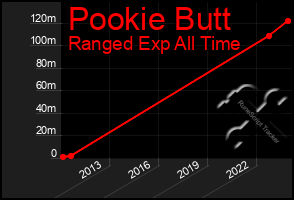 Total Graph of Pookie Butt